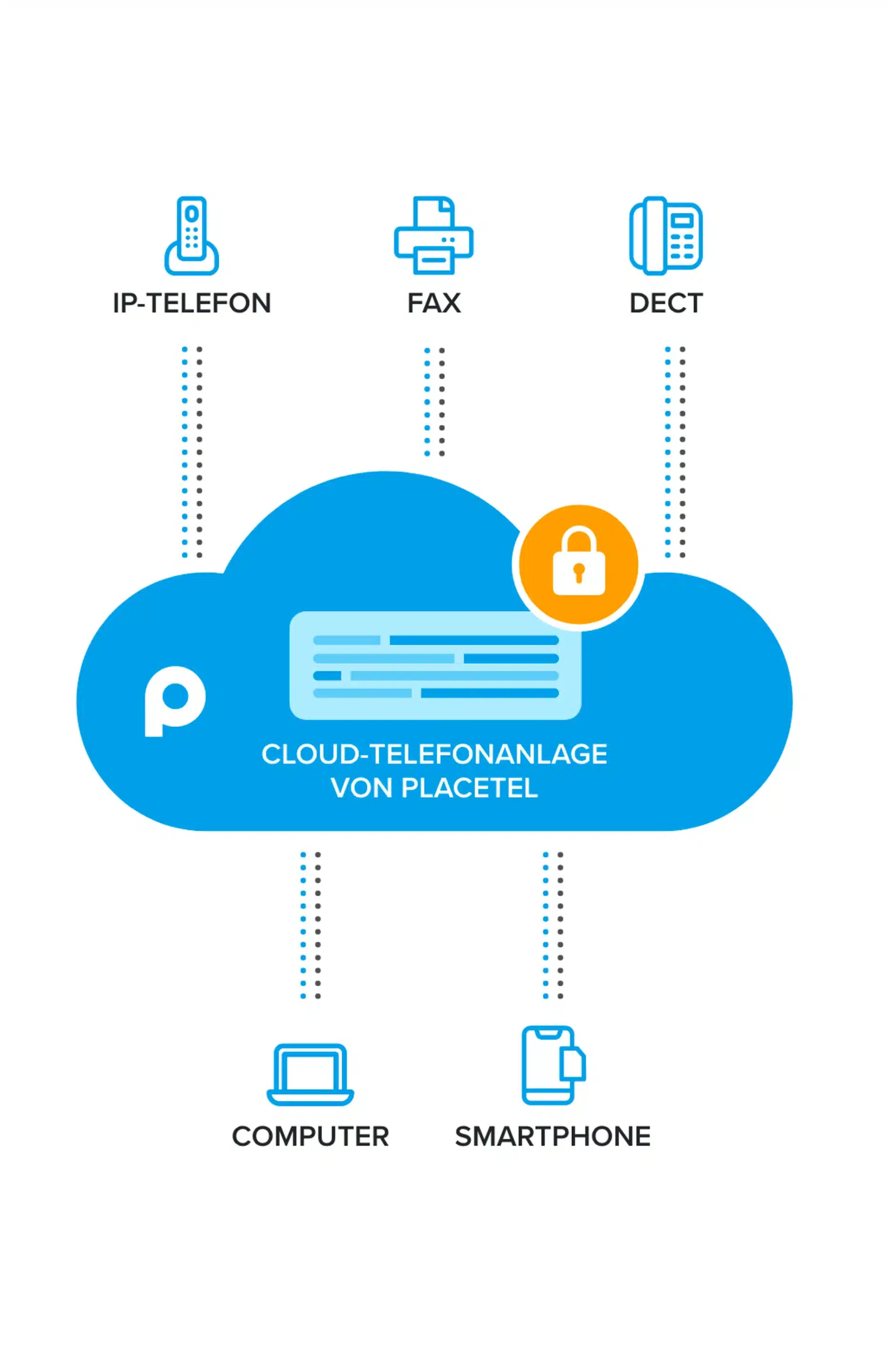 Placetel Cloud Telefonanlage